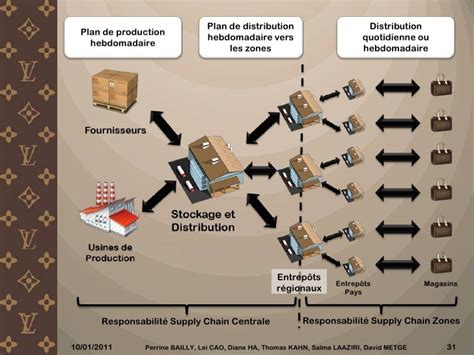 louis vuitton supply chain|louis vuitton inventory management.